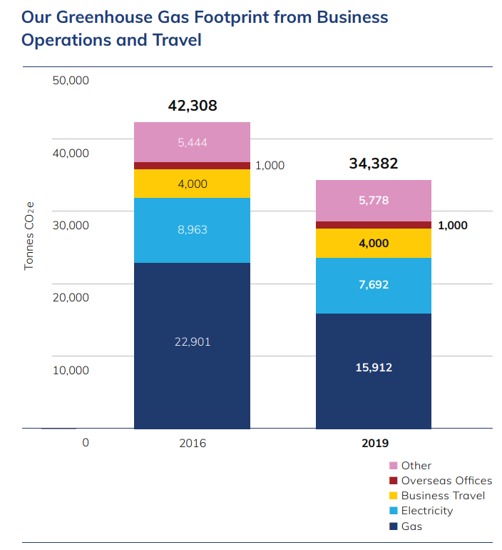 A graphic which shows the difference in Edrington's carbon usage between 2016 and 2019 and how it has decreased in those three years