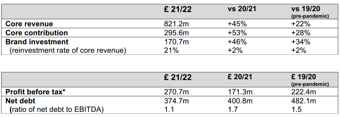 Edrington financial highlights 21-22