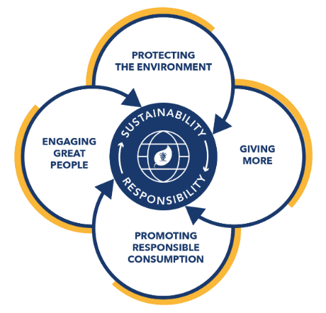 Edrington's Sustainability Strategy - four target areas