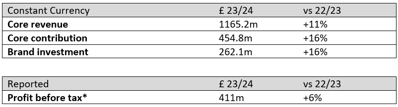financial results 2024 summary